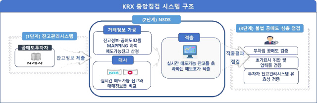 KRX 중앙점검 시스템 구조 [한국거래소]